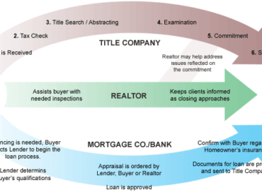 Diagram of the closing process, property closings