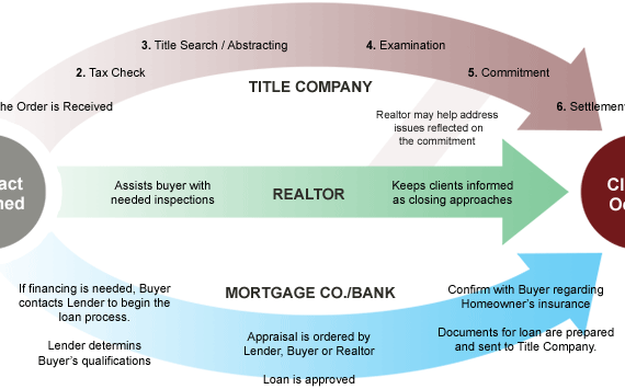 Diagram of the closing process, property closings