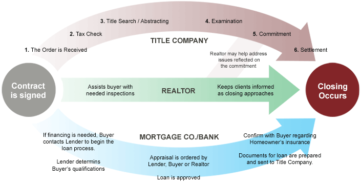 Diagram of the closing process, property closings